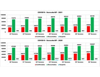 27932 29123 30473 30786 33393 34159 35062
74276 75995 78508 80979 83512 84993 86190
788 582 274 535 318 667 630
0
20000
40000
60000
80000
100000
43ª Semana 44ª Semana 45ª Semana 46ª Semana 47ª Semana 48ª Semana 49ª Semana
COVID19 - Sorocaba/SP - 2021
Confirmados Descartados Suspeito
35671 36675 37796 39976 42638 46094 49273
87449 89032 90525 92496 94864 98497 102467
664 1058 1478 2214 2574 847 658
0
20000
40000
60000
80000
100000
120000
50ª Semana 51ª Semana 52ª Semana 53ª Semana 54ª Semana 55ª Semana 56ª Semana
COVID19 - Sorocaba/SP - 2020
Confirmados Descartados Suspeito
 