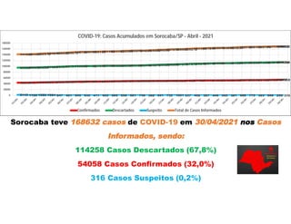 Sorocaba teve 168632 casos de COVID-19 em 30/04/2021 nos Casos
Informados, sendo:
114258 Casos Descartados (67,8%)
54058 Casos Confirmados (32,0%)
316 Casos Suspeitos (0,2%)
43975
44317
45050
45575
46094
46481
47238
48018
48175
48370
48761
49273
49746
49866
50047
50305
50489
50626
51065
51482
51716
51963
52121
52199
52613
53033
53166
53463
53972
54058
95508
96008
96286
97685
98497
99791
100855
101138
101540
102188
102290
102467
103152
103417
104074
105326
106298
107275
107870
109246
109746
110669
111179
111254
112434
112897
113265
113645
114153
114258
2143 1166 1582 1684 847 401 645 635 411 602 689 658 681 748 368 651 732 1021 337 456 387 446 395 381 688 779 363 668 299 316
141626
141491
142918
144944
145438
146673
148738
149791
150126
151160
151740
152398
153579
154031
154489
156282
157519
158922
159272
161184
161849
163078
163695
163834
165735
166709
166794
167776
168424
168632
0
20000
40000
60000
80000
100000
120000
140000
160000
180000
COVID-19: Casos Acumulados em Sorocaba/SP - Abril - 2021
Confirmados Descartados Suspeito Total de Casos Informados
 
