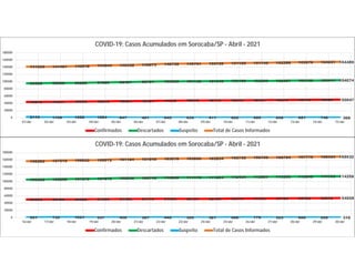 43975 44317 45050 45575 46094 46481 47238 48018 48175 48370 48761 49273 49746 49866 50047
95508 96008 96286 97685 98497 99791 100855 101138 101540 102188 102290 102467 103152 103417 104074
2143 1166 1582 1684 847 401 645 635 411 602 689 658 681 748 368
141626 141491 142918 144944 145438 146673 148738 149791 150126 151160 151740 152398 153579 154031 154489
0
20000
40000
60000
80000
100000
120000
140000
160000
180000
01/abr 02/abr 03/abr 04/abr 05/abr 06/abr 07/abr 08/abr 09/abr 10/abr 11/abr 12/abr 13/abr 14/abr 15/abr
COVID-19: Casos Acumulados em Sorocaba/SP - Abril - 2021
Confirmados Descartados Suspeito Total de Casos Informados
50305 50489 50626 51065 51482 51716 51963 52121 52199 52613 53033 53166 53463 53972 54058
105326 106298 107275 107870 109246 109746 110669 111179 111254 112434 112897 113265 113645 114153 114258
651 732 1021 337 456 387 446 395 381 688 779 363 668 299 316
156282 157519 158922 159272 161184 161849 163078 163695 163834 165735 166709 166794 167776 168424 168632
0
20000
40000
60000
80000
100000
120000
140000
160000
180000
16/abr 17/abr 18/abr 19/abr 20/abr 21/abr 22/abr 23/abr 24/abr 25/abr 26/abr 27/abr 28/abr 29/abr 30/abr
COVID-19: Casos Acumulados em Sorocaba/SP - Abril - 2021
Confirmados Descartados Suspeito Total de Casos Informados
 
