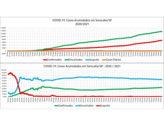 -20000
0
20000
40000
60000
80000
100000
120000
140000
160000
18/mar
25/mar
01/abr
08/abr
15/abr
22/abr
29/abr
06/mai
13/mai
20/mai
27/mai
03/jun
10/jun
17/jun
24/jun
01/jul
08/jul
15/jul
22/jul
29/jul
05/ago
12/ago
19/ago
26/ago
02/set
09/set
16/set
23/set
30/set
07/out
14/out
21/out
28/out
04/nov
11/nov
18/nov
25/nov
02/dez
09/dez
16/dez
23/dez
30/dez
06/jan
13/jan
20/jan
27/jan
03/fev
10/fev
17/fev
24/fev
03/mar
10/mar
17/mar
24/mar
31/mar
07/abr
14/abr
21/abr
28/abr
05/mai
12/mai
19/mai
26/mai
02/jun
09/jun
16/jun
23/jun
30/jun
COVID-19: Casos Acumulados em Sorocaba/SP
2020/2021
Confirmados Descartados Suspeito Casos Diários
0,00%
10,00%
20,00%
30,00%
40,00%
50,00%
60,00%
70,00%
80,00%
90,00%
100,00%
18/mar
25/mar
01/abr
08/abr
15/abr
22/abr
29/abr
06/mai
13/mai
20/mai
27/mai
03/jun
10/jun
17/jun
24/jun
01/jul
08/jul
15/jul
22/jul
29/jul
05/ago
12/ago
19/ago
26/ago
02/set
09/set
16/set
23/set
30/set
07/out
14/out
21/out
28/out
04/nov
11/nov
18/nov
25/nov
02/dez
09/dez
16/dez
23/dez
30/dez
06/jan
13/jan
20/jan
27/jan
03/fev
10/fev
17/fev
24/fev
03/mar
10/mar
17/mar
24/mar
31/mar
07/abr
14/abr
21/abr
28/abr
05/mai
12/mai
19/mai
26/mai
02/jun
09/jun
16/jun
23/jun
30/jun
COVID-19: Casos Acumulados em Sorocaba/SP - 2020 / 2021
Confirmados Descartados Suspeito
 
