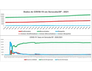 0
20000
40000
60000
80000
100000
120000
Dados de COVID-19 em Sorocaba/SP - 2021
Confirmados Descartados Suspeito
Linear (Confirmados) Linear (Descartados) Linear (Suspeito)
0,00%
20,00%
40,00%
60,00%
80,00%
100,00%
120,00%
26/fev
04/mar
11/mar
18/mar
25/mar
01/abr
08/abr
15/abr
22/abr
29/abr
06/mai
13/mai
20/mai
27/mai
03/jun
10/jun
17/jun
24/jun
01/jul
08/jul
15/jul
22/jul
29/jul
05/ago
12/ago
19/ago
26/ago
02/set
09/set
16/set
23/set
30/set
07/out
14/out
21/out
28/out
04/nov
11/nov
18/nov
25/nov
02/dez
09/dez
16/dez
23/dez
30/dez
06/jan
13/jan
20/jan
27/jan
03/fev
10/fev
17/fev
24/fev
03/mar
10/mar
17/mar
24/mar
31/mar
07/abr
14/abr
21/abr
28/abr
COVID-19: Taxas em Sorocaba/SP - 2020/2021
Taxa de Letalidade Taxa de Recuperação Taxa de Internação
 