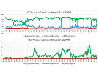 -500
0
500
1000
1500
2000
2500
3000
18/mar
25/mar
01/abr
08/abr
15/abr
22/abr
29/abr
06/mai
13/mai
20/mai
27/mai
03/jun
10/jun
17/jun
24/jun
01/jul
08/jul
15/jul
22/jul
29/jul
05/ago
12/ago
19/ago
26/ago
02/set
09/set
16/set
23/set
30/set
07/out
14/out
21/out
28/out
04/nov
11/nov
18/nov
25/nov
02/dez
09/dez
16/dez
23/dez
30/dez
06/jan
13/jan
20/jan
27/jan
03/fev
10/fev
17/fev
24/fev
03/mar
10/mar
17/mar
24/mar
31/mar
07/abr
14/abr
21/abr
28/abr
COVID-19: Casos Suspeitos em Sorocaba/SP - 2020/2021
Suspeitos Internados Isolamento Domiciliar Óbitos Suspeitos
-40,00%
-20,00%
0,00%
20,00%
40,00%
60,00%
80,00%
100,00%
120,00%
18/mar
25/mar
01/abr
08/abr
15/abr
22/abr
29/abr
06/mai
13/mai
20/mai
27/mai
03/jun
10/jun
17/jun
24/jun
01/jul
08/jul
15/jul
22/jul
29/jul
05/ago
12/ago
19/ago
26/ago
02/set
09/set
16/set
23/set
30/set
07/out
14/out
21/out
28/out
04/nov
11/nov
18/nov
25/nov
02/dez
09/dez
16/dez
23/dez
30/dez
06/jan
13/jan
20/jan
27/jan
03/fev
10/fev
17/fev
24/fev
03/mar
10/mar
17/mar
24/mar
31/mar
07/abr
14/abr
21/abr
28/abr
COVID-19: Casos Suspeitos em Sorocaba/SP - 2020 / 2021
Suspeitos Internados Isolamento Domiciliar Óbitos Suspeitos
 
