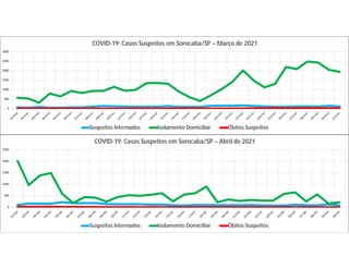 0
500
1000
1500
2000
2500
3000
COVID-19: Casos Suspeitos em Sorocaba/SP – Março de 2021
Suspeitos Internados Isolamento Domiciliar Óbitos Suspeitos
0
500
1000
1500
2000
2500
COVID-19: Casos Suspeitos em Sorocaba/SP – Abril de 2021
Suspeitos Internados Isolamento Domiciliar Óbitos Suspeitos
 