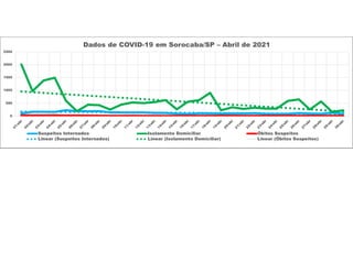 0
500
1000
1500
2000
2500
Dados de COVID-19 em Sorocaba/SP – Abril de 2021
Suspeitos Internados Isolamento Domiciliar Óbitos Suspeitos
Linear (Suspeitos Internados) Linear (Isolamento Domiciliar) Linear (Óbitos Suspeitos)
 
