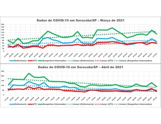 0
20
40
60
80
100
120
140
160
180
200
Dados de COVID-19 em Sorocaba/SP – Março de 2021
Enfermaria UTI Suspeitos Internados Linear (Enfermaria) Linear (UTI) Linear (Suspeitos Internados)
0
50
100
150
200
250
Dados de COVID-19 em Sorocaba/SP – Abril de 2021
Enfermaria UTI Suspeitos Internados Linear (Enfermaria) Linear (UTI) Linear (Suspeitos Internados)
 