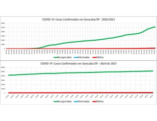 0
10000
20000
30000
40000
50000
60000
COVID-19: Casos Confirmados em Sorocaba/SP – Abril de 2021
Recuperados Internados Óbitos
0
10000
20000
30000
40000
50000
60000
18/mar
25/mar
01/abr
08/abr
15/abr
22/abr
29/abr
06/mai
13/mai
20/mai
27/mai
03/jun
10/jun
17/jun
24/jun
01/jul
08/jul
15/jul
22/jul
29/jul
05/ago
12/ago
19/ago
26/ago
02/set
09/set
16/set
23/set
30/set
07/out
14/out
21/out
28/out
04/nov
11/nov
18/nov
25/nov
02/dez
09/dez
16/dez
23/dez
30/dez
06/jan
13/jan
20/jan
27/jan
03/fev
10/fev
17/fev
24/fev
03/mar
10/mar
17/mar
24/mar
31/mar
07/abr
14/abr
21/abr
28/abr
COVID-19: Casos Confirmados em Sorocaba/SP - 2020/2021
Recuperados Internados Óbitos
 