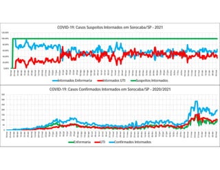 0,00%
20,00%
40,00%
60,00%
80,00%
100,00%
120,00%
18/mar
25/mar
01/abr
08/abr
15/abr
22/abr
29/abr
06/mai
13/mai
20/mai
27/mai
03/jun
10/jun
17/jun
24/jun
01/jul
08/jul
15/jul
22/jul
29/jul
05/ago
12/ago
19/ago
26/ago
02/set
09/set
16/set
23/set
30/set
07/out
14/out
21/out
28/out
04/nov
11/nov
18/nov
25/nov
02/dez
09/dez
16/dez
23/dez
30/dez
06/jan
13/jan
20/jan
27/jan
03/fev
10/fev
17/fev
24/fev
03/mar
10/mar
17/mar
24/mar
31/mar
07/abr
14/abr
21/abr
28/abr
05/mai
COVID-19: Casos Suspeitos Internados em Sorocaba/SP - 2021
Internados Enfermaria Internados UTI Suspeitos Internados
0
50
100
150
200
250
300
350
18/mar
25/mar
01/abr
08/abr
15/abr
22/abr
29/abr
06/mai
13/mai
20/mai
27/mai
03/jun
10/jun
17/jun
24/jun
01/jul
08/jul
15/jul
22/jul
29/jul
05/ago
12/ago
19/ago
26/ago
02/set
09/set
16/set
23/set
30/set
07/out
14/out
21/out
28/out
04/nov
11/nov
18/nov
25/nov
02/dez
09/dez
16/dez
23/dez
30/dez
06/jan
13/jan
20/jan
27/jan
03/fev
10/fev
17/fev
24/fev
03/mar
10/mar
17/mar
24/mar
31/mar
07/abr
14/abr
21/abr
28/abr
05/mai
COVID-19: Casos Confirmados Internados em Sorocaba/SP - 2020/2021
Enfermaria UTI Confirmados Internados
 