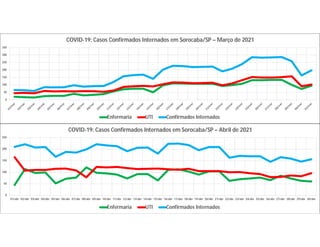 0
50
100
150
200
250
300
350
COVID-19: Casos Confirmados Internados em Sorocaba/SP – Março de 2021
Enfermaria UTI Confirmados Internados
0
50
100
150
200
250
01/abr 02/abr 03/abr 04/abr 05/abr 06/abr 07/abr 08/abr 09/abr 10/abr 11/abr 12/abr 13/abr 14/abr 15/abr 16/abr 17/abr 18/abr 19/abr 20/abr 21/abr 22/abr 23/abr 24/abr 25/abr 26/abr 27/abr 28/abr 29/abr 30/abr
COVID-19: Casos Confirmados Internados em Sorocaba/SP – Abril de 2021
Enfermaria UTI Confirmados Internados
 