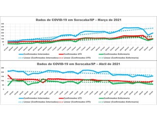 0
50
100
150
200
250
300
350
Dados de COVID-19 em Sorocaba/SP – Março de 2021
Confirmados Internados Confirmados UTI Confirmados Enfermaria
Linear (Confirmados Internados) Linear (Confirmados UTI) Linear (Confirmados Enfermaria)
0
50
100
150
200
250
Dados de COVID-19 em Sorocaba/SP – Abril de 2021
Confirmados Internados Confirmados UTI Confirmados Enfermaria
Linear (Confirmados Internados) Linear (Confirmados UTI) Linear (Confirmados Enfermaria)
 