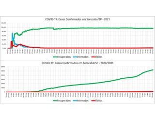 0,00%
20,00%
40,00%
60,00%
80,00%
100,00%
120,00%
18/mar
25/mar
01/abr
08/abr
15/abr
22/abr
29/abr
06/mai
13/mai
20/mai
27/mai
03/jun
10/jun
17/jun
24/jun
01/jul
08/jul
15/jul
22/jul
29/jul
05/ago
12/ago
19/ago
26/ago
02/set
09/set
16/set
23/set
30/set
07/out
14/out
21/out
28/out
04/nov
11/nov
18/nov
25/nov
02/dez
09/dez
16/dez
23/dez
30/dez
06/jan
13/jan
20/jan
27/jan
03/fev
10/fev
17/fev
24/fev
03/mar
10/mar
17/mar
24/mar
31/mar
07/abr
14/abr
21/abr
28/abr
05/mai
COVID-19: Casos Confirmados em Sorocaba/SP - 2021
Recuperados Internados Óbitos
0
10000
20000
30000
40000
50000
60000
18/mar
25/mar
01/abr
08/abr
15/abr
22/abr
29/abr
06/mai
13/mai
20/mai
27/mai
03/jun
10/jun
17/jun
24/jun
01/jul
08/jul
15/jul
22/jul
29/jul
05/ago
12/ago
19/ago
26/ago
02/set
09/set
16/set
23/set
30/set
07/out
14/out
21/out
28/out
04/nov
11/nov
18/nov
25/nov
02/dez
09/dez
16/dez
23/dez
30/dez
06/jan
13/jan
20/jan
27/jan
03/fev
10/fev
17/fev
24/fev
03/mar
10/mar
17/mar
24/mar
31/mar
07/abr
14/abr
21/abr
28/abr
05/mai
COVID-19: Casos Confirmados em Sorocaba/SP - 2020/2021
Recuperados Internados Óbitos
 