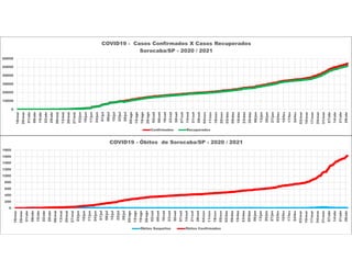 0
10000
20000
30000
40000
50000
60000
18/mar
25/mar
01/abr
08/abr
15/abr
22/abr
29/abr
06/mai
13/mai
20/mai
27/mai
03/jun
10/jun
17/jun
24/jun
01/jul
08/jul
15/jul
22/jul
29/jul
05/ago
12/ago
19/ago
26/ago
02/set
09/set
16/set
23/set
30/set
07/out
14/out
21/out
28/out
04/nov
11/nov
18/nov
25/nov
02/dez
09/dez
16/dez
23/dez
30/dez
06/jan
13/jan
20/jan
27/jan
03/fev
10/fev
17/fev
24/fev
03/mar
10/mar
17/mar
24/mar
31/mar
07/abr
14/abr
21/abr
28/abr
COVID19 - Casos Confirmados X Casos Recuperados
Sorocaba/SP - 2020 / 2021
Confirmados Recuperados
0
200
400
600
800
1000
1200
1400
1600
1800
18/mar
25/mar
01/abr
08/abr
15/abr
22/abr
29/abr
06/mai
13/mai
20/mai
27/mai
03/jun
10/jun
17/jun
24/jun
01/jul
08/jul
15/jul
22/jul
29/jul
05/ago
12/ago
19/ago
26/ago
02/set
09/set
16/set
23/set
30/set
07/out
14/out
21/out
28/out
04/nov
11/nov
18/nov
25/nov
02/dez
09/dez
16/dez
23/dez
30/dez
06/jan
13/jan
20/jan
27/jan
03/fev
10/fev
17/fev
24/fev
03/mar
10/mar
17/mar
24/mar
31/mar
07/abr
14/abr
21/abr
28/abr
COVID19 - Óbitos de Sorocaba/SP - 2020 / 2021
Óbitos Suspeitos Óbitos Confirmados
 