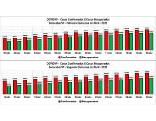 43975 44317
45050
45575
46094 46481
47238
48018 48175 48370 48761
49273
49746 49866 50047
41935 42188
43091
43574
44150 44505
45194
45836 45956 45973
46525
47044 47482 47506 47817
01/abr 02/abr 03/abr 04/abr 05/abr 06/abr 07/abr 08/abr 09/abr 10/abr 11/abr 12/abr 13/abr 14/abr 15/abr
COVID19 - Casos Confirmados X Casos Recuperados
Sorocaba/SP - Primeira Quinzena de Abril - 2021
Confirmados Recuperados
50305 50489 50626
51065
51482 51716 51963 52121 52199
52613
53033 53166 53463
53972 54058
47953 48203 48408
48909
49245 49533 49715 49838 50017
50352
50719 50813 51043
51557 51637
16/abr 17/abr 18/abr 19/abr 20/abr 21/abr 22/abr 23/abr 24/abr 25/abr 26/abr 27/abr 28/abr 29/abr 30/abr
COVID19 - Casos Confirmados X Casos Recuperados
Sorocaba/SP - Segunda Quinzena de Abril - 2021
Confirmados Recuperados
 