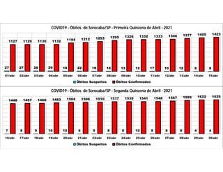 27 27 28 29 18 22 18 16 13 12 17 10 12 8 8
1127 1129 1130 1132 1194 1212 1253 1295 1326 1332 1333 1346 1377 1405 1423
01/abr 02/abr 03/abr 04/abr 05/abr 06/abr 07/abr 08/abr 09/abr 10/abr 11/abr 12/abr 13/abr 14/abr 15/abr
COVID19 - Óbitos de Sorocaba/SP - Primeira Quinzena de Abril - 2021
Óbitos Suspeitos Óbitos Confirmados
7 8 9 10 10 6 9 8 8 10 8 8 8 4 4
1448 1457 1460 1483 1504 1506 1510 1537 1539 1541 1548 1567 1595 1622 1625
16/abr 17/abr 18/abr 19/abr 20/abr 21/abr 22/abr 23/abr 24/abr 25/abr 26/abr 27/abr 28/abr 29/abr 30/abr
COVID19 - Óbitos de Sorocaba/SP - Segunda Quinzena de Abril - 2021
Óbitos Suspeitos Óbitos Confirmados
 