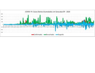 -1500
-1000
-500
0
500
1000
1500
2000
18/mar
25/mar
01/abr
08/abr
15/abr
22/abr
29/abr
06/mai
13/mai
20/mai
27/mai
03/jun
10/jun
17/jun
24/jun
01/jul
08/jul
15/jul
22/jul
29/jul
05/ago
12/ago
19/ago
26/ago
02/set
09/set
16/set
23/set
30/set
07/out
14/out
21/out
28/out
04/nov
11/nov
18/nov
25/nov
02/dez
09/dez
16/dez
23/dez
30/dez
06/jan
13/jan
20/jan
27/jan
03/fev
10/fev
17/fev
24/fev
03/mar
10/mar
17/mar
24/mar
31/mar
07/abr
14/abr
21/abr
28/abr
05/mai
COVID-19: Casos Diários Acumulados em Sorocaba/SP - 2020
Confirmados Descartados Suspeito
 