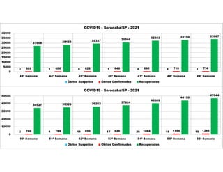 2 1 0 1 2 2 3
589 606 626 649 690 710 736
27008 28123 29337 30568
32383 33150 33967
0
5000
10000
15000
20000
25000
30000
35000
40000
43ª Semana 44ª Semana 45ª Semana 46ª Semana 47ª Semana 48ª Semana 49ª Semana
COVID19 - Sorocaba/SP - 2021
Óbitos Suspeitos Óbitos Confirmados Recuperados
2 4 11 17 26 18 10
760 789 853 926 1064 1194 1346
34527 35329 36262 37924
40589
44150
47044
0
10000
20000
30000
40000
50000
50ª Semana 51ª Semana 52ª Semana 53ª Semana 54ª Semana 55ª Semana 56ª Semana
COVID19 - Sorocaba/SP - 2021
Óbitos Suspeitos Óbitos Confirmados Recuperados
 