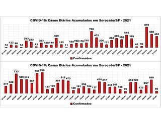 14
122 86
14
293243
43
203
109114
409
132
11
154192178210
700
432
206
131
323
399
350
544
389
45 56
879
580
482
COVID-19: Casos Diários Acumulados em Sorocaba/SP - 2021
Confirmados
275
342
733
525 519
387
757 780
157 195
391
512 473
120
181
258
184
137
439 417
234 247
158
78
414 420
133
297
509
86
COVID-19: Casos Diários Acumulados em Sorocaba/SP - 2021
Confirmados
 