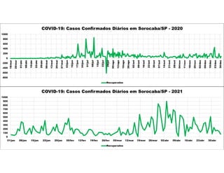 -800
-600
-400
-200
0
200
400
600
800
1000
18/mar
25/mar
01/abr
08/abr
15/abr
22/abr
29/abr
06/mai
13/mai
20/mai
27/mai
03/jun
10/jun
17/jun
24/jun
01/jul
08/jul
15/jul
22/jul
29/jul
05/ago
12/ago
19/ago
26/ago
02/set
09/set
16/set
23/set
30/set
07/out
14/out
21/out
28/out
04/nov
11/nov
18/nov
25/nov
02/dez
09/dez
16/dez
23/dez
30/dez
COVID-19: Casos Confirmados Diários em Sorocaba/SP - 2020
Recuperados
0
100
200
300
400
500
600
700
800
900
1000
01/jan 08/jan 15/jan 22/jan 29/jan 05/fev 12/fev 19/fev 26/fev 05/mar 12/mar 19/mar 26/mar 02/abr 09/abr 16/abr 23/abr 30/abr
COVID-19: Casos Confirmados Diários em Sorocaba/SP - 2021
Recuperados
 