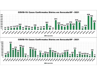 37 66 87 113135
241
40
120 94 56
196
52 75 99
361
116
10
571
322
215
171
257
376
253
510
439
75
174
838
754
439
0
100
200
300
400
500
600
700
800
900
COVID-19: Casos Confirmados Diários em Sorocaba/SP - 2021
Recuperados
153
253
903
483
576
355
689
642
120
17
552519
438
24
311
136
250
205
501
336
288
182
123
179
335367
94
230
514
80
241
155169146
72
400
71
0
100
200
300
400
500
600
700
800
900
1000
COVID-19: Casos Confirmados Diários em Sorocaba/SP - 2021
Recuperados
 
