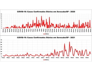 0
2
4
6
8
10
12
14
18/mar
25/mar
01/abr
08/abr
15/abr
22/abr
29/abr
06/mai
13/mai
20/mai
27/mai
03/jun
10/jun
17/jun
24/jun
01/jul
08/jul
15/jul
22/jul
29/jul
05/ago
12/ago
19/ago
26/ago
02/set
09/set
16/set
23/set
30/set
07/out
14/out
21/out
28/out
04/nov
11/nov
18/nov
25/nov
02/dez
09/dez
16/dez
23/dez
30/dez
COVID-19: Casos Confirmados Diários em Sorocaba/SP - 2020
Óbitos
0
10
20
30
40
50
60
70
01/jan 08/jan 15/jan 22/jan 29/jan 05/fev 12/fev 19/fev 26/fev 05/mar 12/mar 19/mar 26/mar 02/abr 09/abr 16/abr 23/abr 30/abr
COVID-19: Casos Confirmados Diários em Sorocaba/SP - 2021
Óbitos
 