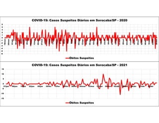 -6
-5
-4
-3
-2
-1
0
1
2
3
4
5
18/mar
25/mar
01/abr
08/abr
15/abr
22/abr
29/abr
06/mai
13/mai
20/mai
27/mai
03/jun
10/jun
17/jun
24/jun
01/jul
08/jul
15/jul
22/jul
29/jul
05/ago
12/ago
19/ago
26/ago
02/set
09/set
16/set
23/set
30/set
07/out
14/out
21/out
28/out
04/nov
11/nov
18/nov
25/nov
02/dez
09/dez
16/dez
23/dez
30/dez
COVID-19: Casos Suspeitos Diários em Sorocaba/SP - 2020
Óbitos Suspeitos
-15
-10
-5
0
5
10
15
01/jan 08/jan 15/jan 22/jan 29/jan 05/fev 12/fev 19/fev 26/fev 05/mar 12/mar 19/mar 26/mar 02/abr 09/abr 16/abr 23/abr 30/abr
COVID-19: Casos Suspeitos Diários em Sorocaba/SP - 2021
Óbitos Suspeitos
 