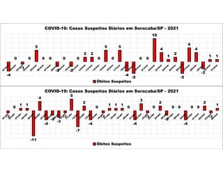 -4
0
-1
0
5
0 0
-2
0
-2
0
2 2
0
5
0
5
-4
-5
0 0
10
4
1
2
-5
6
4
-3
1 1
COVID-19: Casos Suspeitos Diários em Sorocaba/SP - 2021
Óbitos Suspeitos
-1
0
1 1
-11
4
-4
-2
-3
-1
5
-7
2
-4
0
-1
1 1 1
0
-4
3
-1
0
2
-2
0 0
-4
0 0
2
-1
1
COVID-19: Casos Suspeitos Diários em Sorocaba/SP - 2021
Óbitos Suspeitos
 