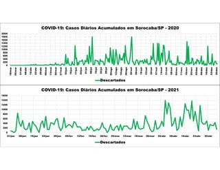 0
200
400
600
800
1000
1200
1400
1600
1800
2000
18/mar
25/mar
01/abr
08/abr
15/abr
22/abr
29/abr
06/mai
13/mai
20/mai
27/mai
03/jun
10/jun
17/jun
24/jun
01/jul
08/jul
15/jul
22/jul
29/jul
05/ago
12/ago
19/ago
26/ago
02/set
09/set
16/set
23/set
30/set
07/out
14/out
21/out
28/out
04/nov
11/nov
18/nov
25/nov
02/dez
09/dez
16/dez
23/dez
30/dez
COVID-19: Casos Diários Acumulados em Sorocaba/SP - 2020
Descartados
0
200
400
600
800
1000
1200
1400
1600
01/jan 08/jan 15/jan 22/jan 29/jan 05/fev 12/fev 19/fev 26/fev 05/mar 12/mar 19/mar 26/mar 02/abr 09/abr 16/abr 23/abr 30/abr
COVID-19: Casos Diários Acumulados em Sorocaba/SP - 2021
Descartados
 