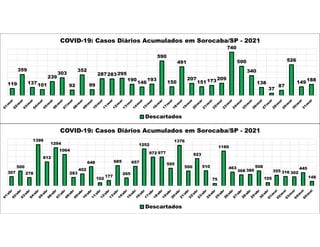 119
359
137101
239
303
92
352
99
287283295
190
146
193
590
150
491
207
151173209
740
500
340
138
37
87
526
149
188
COVID-19: Casos Diários Acumulados em Sorocaba/SP - 2021
Descartados
307
500
278
1399
812
1294
1064
283
402
648
102
177
685
265
657
1252
972 977
595
1376
500
923
510
75
1180
463
368 380
508
105
355 316 302
445
148
COVID-19: Casos Diários Acumulados em Sorocaba/SP - 2021
Descartados
 