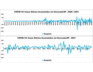 -1500
-1000
-500
0
500
1000
18/mar
25/mar
01/abr
08/abr
15/abr
22/abr
29/abr
06/mai
13/mai
20/mai
27/mai
03/jun
10/jun
17/jun
24/jun
01/jul
08/jul
15/jul
22/jul
29/jul
05/ago
12/ago
19/ago
26/ago
02/set
09/set
16/set
23/set
30/set
07/out
14/out
21/out
28/out
04/nov
11/nov
18/nov
25/nov
02/dez
09/dez
16/dez
23/dez
30/dez
COVID-19: Casos Diários Acumulados em Sorocaba/SP - 2020 / 2021
Suspeito
-1500
-1000
-500
0
500
1000
01/jan 08/jan 15/jan 22/jan 29/jan 05/fev 12/fev 19/fev 26/fev 05/mar 12/mar 19/mar 26/mar 02/abr 09/abr 16/abr 23/abr 30/abr
COVID-19: Casos Diários Acumulados em Sorocaba/SP - 2021
Suspeito
 