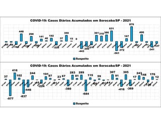 -50 -56
-193
448
-138
298
-106
141
40
192
-223
37
359
15 0
-443
-300
-217
361318386
631
-561
-372
167
879
-82
400
-71
-341
-127
COVID-19: Casos Diários Acumulados em Sorocaba/SP - 2021
Suspeito
37
-977
416
102
-837
-446
244
-10
-224
191
87
-31
23 67
-380
283
81
289
-684
119
-69
59
-51-14
307
91
-416
305
-369
17
243
148
-135
176
12
COVID-19: Casos Diários Acumulados em Sorocaba/SP - 2021
Suspeito
 