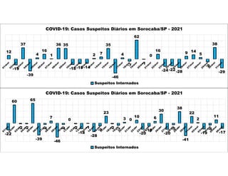 12
-19
37
-39
4
16
1
36 35
-18 -15 -14
2 7
35
-46
4
-7
62
-1
0
16
-24 -22 -28
9 14
5
-9
38
-29
COVID-19: Casos Suspeitos Diários em Sorocaba/SP - 2021
Suspeitos Internados
-22
60
-2 -2
65
-39
-4
7
-46
-4
0
-2
-18
-1
-28
-9
23
-2 -7
3 0
10
-20
-10
6
30
-20
-5
38
-41
22
2
-19
-6
11
-17
COVID-19: Casos Suspeitos Diários em Sorocaba/SP - 2021
Suspeitos Internados
 