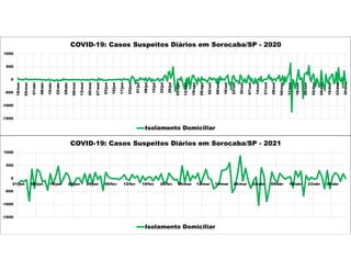 -1500
-1000
-500
0
500
1000
18/mar
25/mar
01/abr
08/abr
15/abr
22/abr
29/abr
06/mai
13/mai
20/mai
27/mai
03/jun
10/jun
17/jun
24/jun
01/jul
08/jul
15/jul
22/jul
29/jul
05/ago
12/ago
19/ago
26/ago
02/set
09/set
16/set
23/set
30/set
07/out
14/out
21/out
28/out
04/nov
11/nov
18/nov
25/nov
02/dez
09/dez
16/dez
23/dez
30/dez
COVID-19: Casos Suspeitos Diários em Sorocaba/SP - 2020
Isolamento Domiciliar
-1500
-1000
-500
0
500
1000
01/jan 08/jan 15/jan 22/jan 29/jan 05/fev 12/fev 19/fev 26/fev 05/mar 12/mar 19/mar 26/mar 02/abr 09/abr 16/abr 23/abr 30/abr
COVID-19: Casos Suspeitos Diários em Sorocaba/SP - 2021
Isolamento Domiciliar
 