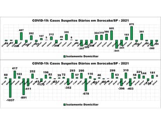 -58 -37
-229
487
-147
282
-107
107
5
212
-208
49
355
8
-40
-397
-309
-206
304319386
605
-541
-351
193
875
-102
391
-59
-380
-99
COVID-19: Casos Suspeitos Diários em Sorocaba/SP - 2021
Isolamento Domiciliar
60
-1037
417
103
-891
-411
252
-15
-175
196
82
-22
39 72
-352
293
57
290
-678
116
-65
46
-30 -4
299
63
-396
310
-403
58
221
144
-115
181
0
COVID-19: Casos Suspeitos Diários em Sorocaba/SP - 2021
Isolamento Domiciliar
 