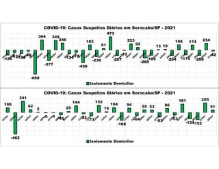 -185
-83-126
-48
-868
364
-377
349
246
-134-78
-450
182
-230
61
473
-207
-12
223
92
-289
-189
13 19
-204
188
-174
174
-200
234
-42
COVID-19: Casos Suspeitos Diários em Sorocaba/SP - 2021
Isolamento Domiciliar
100
-462
241
62
2
-5 -1
-45
25
144
-32
-73
152
16
104
-168
94
-64
55 53
-93
86
-53
181
-134
-152
205
51
COVID-19: Casos Suspeitos Diários em Sorocaba/SP - 2021
Isolamento Domiciliar
 