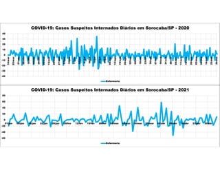 -40
-30
-20
-10
0
10
20
30
40
18/mar
25/mar
01/abr
08/abr
15/abr
22/abr
29/abr
06/mai
13/mai
20/mai
27/mai
03/jun
10/jun
17/jun
24/jun
01/jul
08/jul
15/jul
22/jul
29/jul
05/ago
12/ago
19/ago
26/ago
02/set
09/set
16/set
23/set
30/set
07/out
14/out
21/out
28/out
04/nov
11/nov
18/nov
25/nov
02/dez
09/dez
16/dez
23/dez
30/dez
COVID-19: Casos Suspeitos Internados Diários em Sorocaba/SP - 2020
Enfermaria
-60
-40
-20
0
20
40
60
80
01/jan 08/jan 15/jan 22/jan 29/jan 05/fev 12/fev 19/fev 26/fev 05/mar 12/mar 19/mar 26/mar 02/abr 09/abr 16/abr 23/abr 30/abr
COVID-19: Casos Suspeitos Internados Diários em Sorocaba/SP - 2021
Enfermaria
 