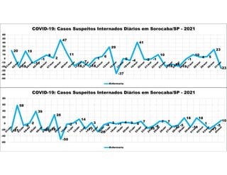 20
-19
19
-11
-1
9
2
47
11
-18
-7
-18
1
6
29
-37
0 -4
41
-2 -1
10
-18 -14
-19
-1
10
4 5
23
-23
-50
-40
-30
-20
-10
0
10
20
30
40
50
60
COVID-19: Casos Suspeitos Internados Diários em Sorocaba/SP - 2021
Enfermaria
-21
58
-6
2
39
-20 -18
28
-50
-2 1
14
-17
3
-26
-4
3 -1 4 3 0
7
-15
-8
7 7
-10 -5
18
-11
18
1
-17
-5
10
-60
-40
-20
0
20
40
60
80
COVID-19: Casos Suspeitos Internados Diários em Sorocaba/SP - 2021
Enfermaria
 