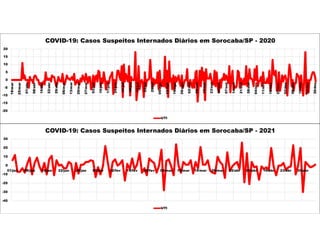 -20
-15
-10
-5
0
5
10
15
20
18/mar
25/mar
01/abr
08/abr
15/abr
22/abr
29/abr
06/mai
13/mai
20/mai
27/mai
03/jun
10/jun
17/jun
24/jun
01/jul
08/jul
15/jul
22/jul
29/jul
05/ago
12/ago
19/ago
26/ago
02/set
09/set
16/set
23/set
30/set
07/out
14/out
21/out
28/out
04/nov
11/nov
18/nov
25/nov
02/dez
09/dez
16/dez
23/dez
30/dez
COVID-19: Casos Suspeitos Internados Diários em Sorocaba/SP - 2020
UTI
-40
-30
-20
-10
0
10
20
30
01/jan 08/jan 15/jan 22/jan 29/jan 05/fev 12/fev 19/fev 26/fev 05/mar 12/mar 19/mar 26/mar 02/abr 09/abr 16/abr 23/abr 30/abr
COVID-19: Casos Suspeitos Internados Diários em Sorocaba/SP - 2021
UTI
 