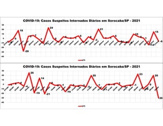 -8
0
18
-28
5 7
-1
-11
24
0
-8
4
1 1
6
-9
4
-3
21
1 1
6
-6 -8 -9
10
4
1
-14
15
-6
-40
-30
-20
-10
0
10
20
30
COVID-19: Casos Suspeitos Internados Diários em Sorocaba/SP - 2021
UTI
-1
2 4
-4
26
-19
14
-21
4
-2 -1
-16
-1
-4 -2
-5
20
-1
-11
0 0
3
-5
-2 -1
23
-10
0
20
-30
-40
-30
-20
-10
0
10
20
30
COVID-19: Casos Suspeitos Internados Diários em Sorocaba/SP - 2021
UTI
 