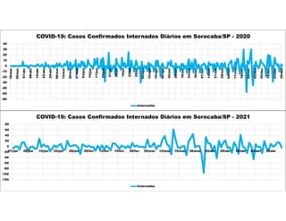 -60
-50
-40
-30
-20
-10
0
10
20
30
40
18/mar
25/mar
01/abr
08/abr
15/abr
22/abr
29/abr
06/mai
13/mai
20/mai
27/mai
03/jun
10/jun
17/jun
24/jun
01/jul
08/jul
15/jul
22/jul
29/jul
05/ago
12/ago
19/ago
26/ago
02/set
09/set
16/set
23/set
30/set
07/out
14/out
21/out
28/out
04/nov
11/nov
18/nov
25/nov
02/dez
09/dez
16/dez
23/dez
30/dez
COVID-19: Casos Confirmados Internados Diários em Sorocaba/SP - 2020
Internados
-120
-100
-80
-60
-40
-20
0
20
40
60
80
01/jan 08/jan 15/jan 22/jan 29/jan 05/fev 12/fev 19/fev 26/fev 05/mar 12/mar 19/mar 26/mar 02/abr 09/abr 16/abr 23/abr 30/abr
COVID-19: Casos Confirmados Internados Diários em Sorocaba/SP - 2021
Internados
 