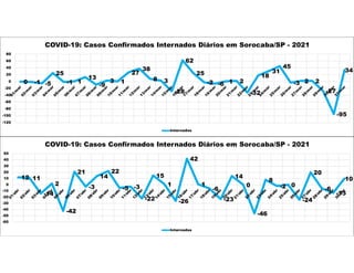 0 -1 -5
25
-1 1
13
-9
3 1
27
38
8 3
-28
62
25
-2 -6 1 2
-32
18
31
45
-3 2 2
-27
-95
34
-120
-100
-80
-60
-40
-20
0
20
40
60
80
COVID-19: Casos Confirmados Internados Diários em Sorocaba/SP - 2021
Internados
12 11
-14
2
-42
21
-3
14
22
-5 -3
-22
15
1
-26
42
1
-6
-23
14
0
-46
8
-2 0
-24
20
-6
-13
10
-60
-50
-40
-30
-20
-10
0
10
20
30
40
50
COVID-19: Casos Confirmados Internados Diários em Sorocaba/SP - 2021
Internados
 