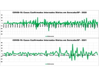 -40
-30
-20
-10
0
10
20
30
18/mar
25/mar
01/abr
08/abr
15/abr
22/abr
29/abr
06/mai
13/mai
20/mai
27/mai
03/jun
10/jun
17/jun
24/jun
01/jul
08/jul
15/jul
22/jul
29/jul
05/ago
12/ago
19/ago
26/ago
02/set
09/set
16/set
23/set
30/set
07/out
14/out
21/out
28/out
04/nov
11/nov
18/nov
25/nov
02/dez
09/dez
16/dez
23/dez
30/dez
COVID-19: Casos Confirmados Internados Diários em Sorocaba/SP - 2020
Enfermaria
-60
-40
-20
0
20
40
60
80
01/jan 08/jan 15/jan 22/jan 29/jan 05/fev 12/fev 19/fev 26/fev 05/mar 12/mar 19/mar 26/mar 02/abr 09/abr 16/abr 23/abr 30/abr
COVID-19: Casos Confirmados Internados Diários em Sorocaba/SP - 2021
Enfermaria
 
