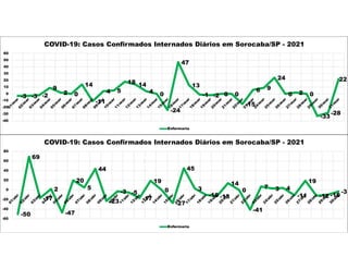 -3 -3 -2
9
2 0
14
-11
4 5
18 14
4 0
-24
47
13
-1 -2 0 0
-15
6 9
24
0 2 0
-33
-28
22
-40
-30
-20
-10
0
10
20
30
40
50
60
COVID-19: Casos Confirmados Internados Diários em Sorocaba/SP - 2021
Enfermaria
-50
69
-17
2
-47
20
5
44
-23
-3 -5
-17
19
0
-27
45
3
-10 -13
14
0
-41
7 3 4
-11
19
-12 -10
-3
-60
-40
-20
0
20
40
60
80
COVID-19: Casos Confirmados Internados Diários em Sorocaba/SP - 2021
Enfermaria
 