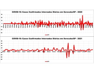 -30
-20
-10
0
10
20
30
18/mar
25/mar
01/abr
08/abr
15/abr
22/abr
29/abr
06/mai
13/mai
20/mai
27/mai
03/jun
10/jun
17/jun
24/jun
01/jul
08/jul
15/jul
22/jul
29/jul
05/ago
12/ago
19/ago
26/ago
02/set
09/set
16/set
23/set
30/set
07/out
14/out
21/out
28/out
04/nov
11/nov
18/nov
25/nov
02/dez
09/dez
16/dez
23/dez
30/dez
COVID-19: Casos Confirmados Internados Diários em Sorocaba/SP - 2020
UTI
-80
-60
-40
-20
0
20
40
60
80
01/jan 08/jan 15/jan 22/jan 29/jan 05/fev 12/fev 19/fev 26/fev 05/mar 12/mar 19/mar 26/mar 02/abr 09/abr 16/abr 23/abr 30/abr
COVID-19: Casos Confirmados Internados Diários em Sorocaba/SP - 2021
UTI
 
