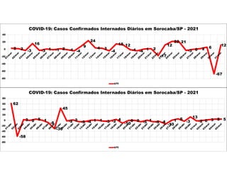 3 2 -3
16
-3 1 -1 2 -1 -4
9
24
4 3
-4
15 12
-1 -4 1 2
-17
12
22 21
-3 0 2 6
-67
12
-80
-60
-40
-20
0
20
40
COVID-19: Casos Confirmados Internados Diários em Sorocaba/SP - 2021
UTI
62
-58
3 0 5 1
-8
-30
45
-2 2
-5 -4 1 1 -3 -2 4
-10
0 0 -5 1 -5 -4
-13
1 6
-3
13
-2 0 3 5 5
-80
-60
-40
-20
0
20
40
60
80
COVID-19: Casos Confirmados Internados Diários em Sorocaba/SP - 2021
UTI
 