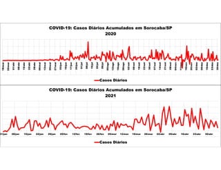 18/mar
25/mar
01/abr
08/abr
15/abr
22/abr
29/abr
06/mai
13/mai
20/mai
27/mai
03/jun
10/jun
17/jun
24/jun
01/jul
08/jul
15/jul
22/jul
29/jul
05/ago
12/ago
19/ago
26/ago
02/set
09/set
16/set
23/set
30/set
07/out
14/out
21/out
28/out
04/nov
11/nov
18/nov
25/nov
02/dez
09/dez
16/dez
23/dez
30/dez
COVID-19: Casos Diários Acumulados em Sorocaba/SP
2020
Casos Diários
01/jan 08/jan 15/jan 22/jan 29/jan 05/fev 12/fev 19/fev 26/fev 05/mar 12/mar 19/mar 26/mar 02/abr 09/abr 16/abr 23/abr 30/abr
COVID-19: Casos Diários Acumulados em Sorocaba/SP
2021
Casos Diários
 