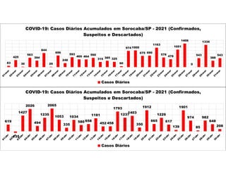 83
425
30
563
394
844
29
696
248
593
469 464
560
315 385 325
60
974 1000
675 690
1163
578
478
1051
1406
0
543
1334
388
543
COVID-19: Casos Diários Acumulados em Sorocaba/SP - 2021 (Confirmados,
Suspeitos e Descartados)
Casos Diários
619
-135
1427
2026
494
1235
2065
1053
335
1034
580 658
1181
452 458
1793
1237
1403
350
1912
665
1229
617
139
1901
974
85
982
648
208
COVID-19: Casos Diários Acumulados em Sorocaba/SP - 2021 (Confirmados,
Suspeitos e Descartados)
Casos Diários
 