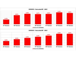 2,19%
2,26%
2,28% 2,27% 2,28%
2,30%
2,29%
57ª Semana 58ª Semana 59ª Semana 60ª Semana 61ª Semana 62ª Semana 63ª Semana
COVID19 - Sorocaba/SP - 2021
Taxa de Letalidade
2,28%
2,32%
2,34%
2,36%
2,38%
2,42% 2,42%
64ª Semana 65ª Semana 66ª Semana 67ª Semana 68ª Semana 69ª Semana 70ª Semana
COVID19 - Sorocaba/SP - 2021
Taxa de Letalidade
 