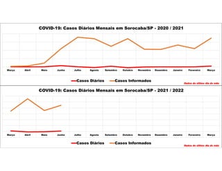 Março Abril Maio Junho Julho Agosto Setembro Outubro Novembro Dezembro Janeiro Fevereiro Março
COVID-19: Casos Diários Mensais em Sorocaba/SP - 2020 / 2021
Casos Diários Casos Informados
Dados do último dia do mês
Março Abril Maio Junho Julho Agosto Setembro Outubro Novembro Dezembro Janeiro Fevereiro Março
COVID-19: Casos Diários Mensais em Sorocaba/SP - 2021 / 2022
Casos Diários Casos Informados
Dados do último dia do mês
 