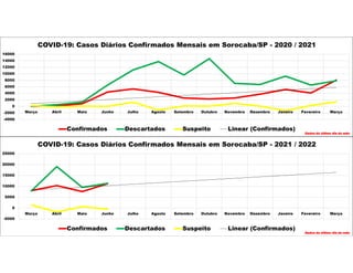 -4000
-2000
0
2000
4000
6000
8000
10000
12000
14000
16000
Março Abril Maio Junho Julho Agosto Setembro Outubro Novembro Dezembro Janeiro Fevereiro Março
COVID-19: Casos Diários Confirmados Mensais em Sorocaba/SP - 2020 / 2021
Confirmados Descartados Suspeito Linear (Confirmados)
Dados do último dia do mês
-5000
0
5000
10000
15000
20000
25000
Março Abril Maio Junho Julho Agosto Setembro Outubro Novembro Dezembro Janeiro Fevereiro Março
COVID-19: Casos Diários Confirmados Mensais em Sorocaba/SP - 2021 / 2022
Confirmados Descartados Suspeito Linear (Confirmados)
Dados do último dia do mês
 