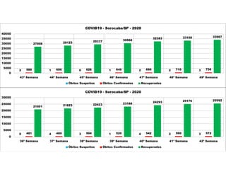 0 4 3 1 4 2 3
481 489 504 520 542 560 572
21001 21823 22423 23188
24293 25176 25592
0
5000
10000
15000
20000
25000
30000
36ª Semana 37ª Semana 38ª Semana 39ª Semana 40ª Semana 41ª Semana 42ª Semana
COVID19 - Sorocaba/SP - 2020
Óbitos Suspeitos Óbitos Confirmados Recuperados
2 1 0 1 2 2 3
589 606 626 649 690 710 736
27008 28123 29337 30568
32383 33150 33967
0
5000
10000
15000
20000
25000
30000
35000
40000
43ª Semana 44ª Semana 45ª Semana 46ª Semana 47ª Semana 48ª Semana 49ª Semana
COVID19 - Sorocaba/SP - 2020
Óbitos Suspeitos Óbitos Confirmados Recuperados
 