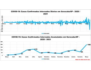 8 14
31
100
115
47 56 45 37
78
97
66
198
0
50
100
150
200
250
Março Abril Maio Junho Julho Agosto Setembro Outubro Novembro Dezembro Janeiro Fevereiro Março
COVID-19: Casos Confirmados Internados Acumulados em Sorocaba/SP -
2020 / 2021
Internados
Dados do último dia do mês
-120
-100
-80
-60
-40
-20
0
20
40
60
80
18/mar 18/abr 18/mai 18/jun 18/jul 18/ago 18/set 18/out 18/nov 18/dez 18/jan 18/fev 18/mar
COVID-19: Casos Confirmados Internados Diários em Sorocaba/SP - 2020 /
2021
Internados
 
